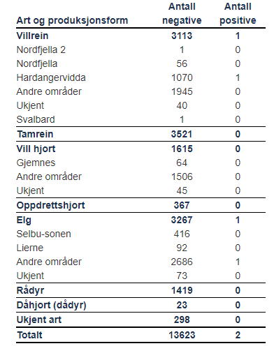 Oversikt over undersøkte prøver fra hjortedyr i Norge i 2020. Antallet er gruppert på utvalgte områder og art/produksjonsform. Data oppdatert per 12.10.2020
