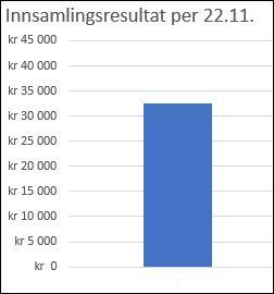 Innsamlingsresultat per 22.11. er 32 500 kr