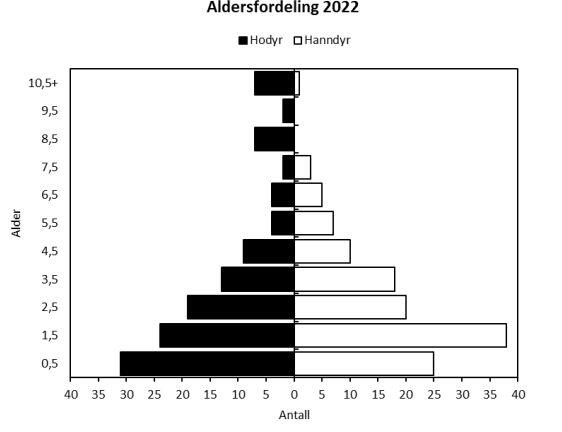 Alderspyramide (hentet fra rapporten) over felte elg i Sør-Aurdal i 2022, fordelt på kjønn (x-akse) og aldersklasse (y-akse). 193 elg har verifisert alder ved hjelp av tannsnitt eller visuell inspeksjon.