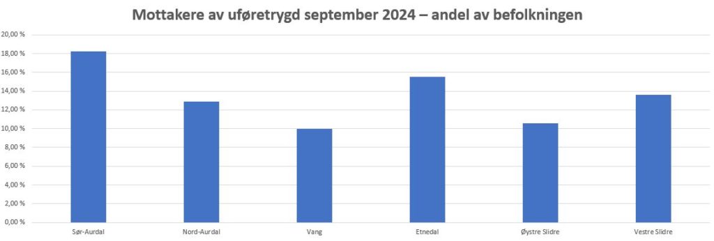 Mottakere av uføretrygd – prosent av befolkningen 18–67 år