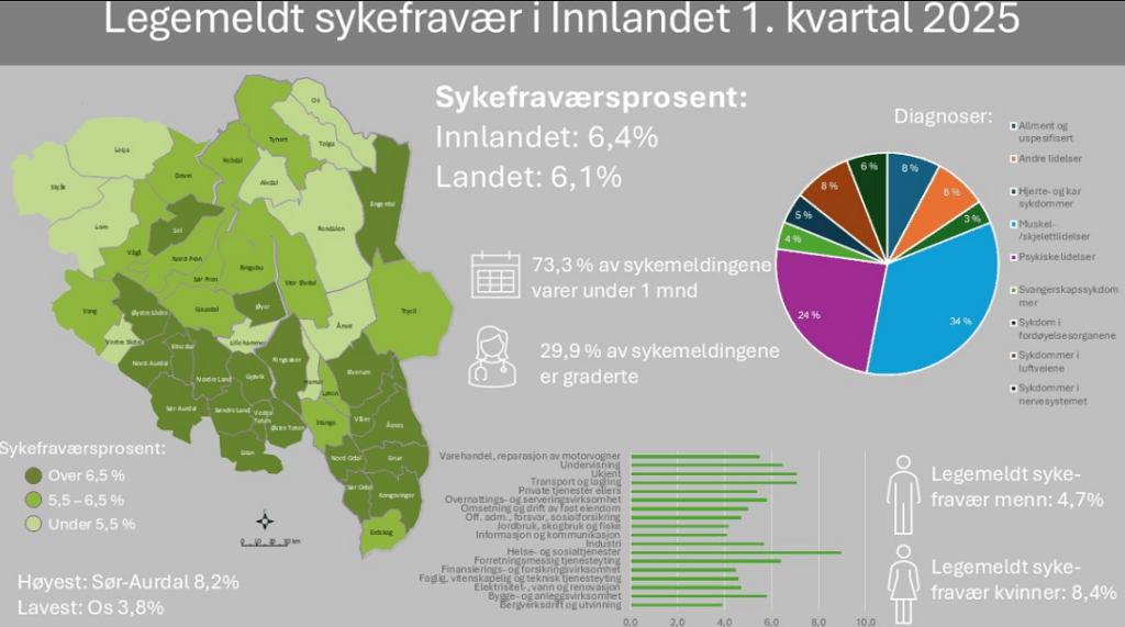 Sykefravær