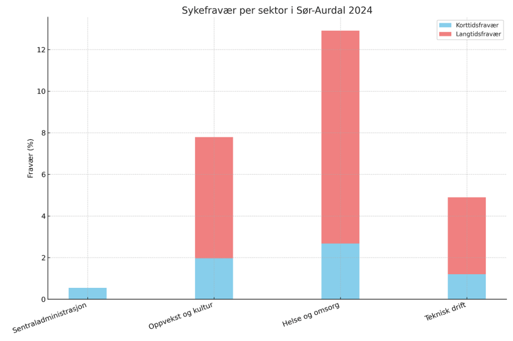 Sykefraværet i 2024