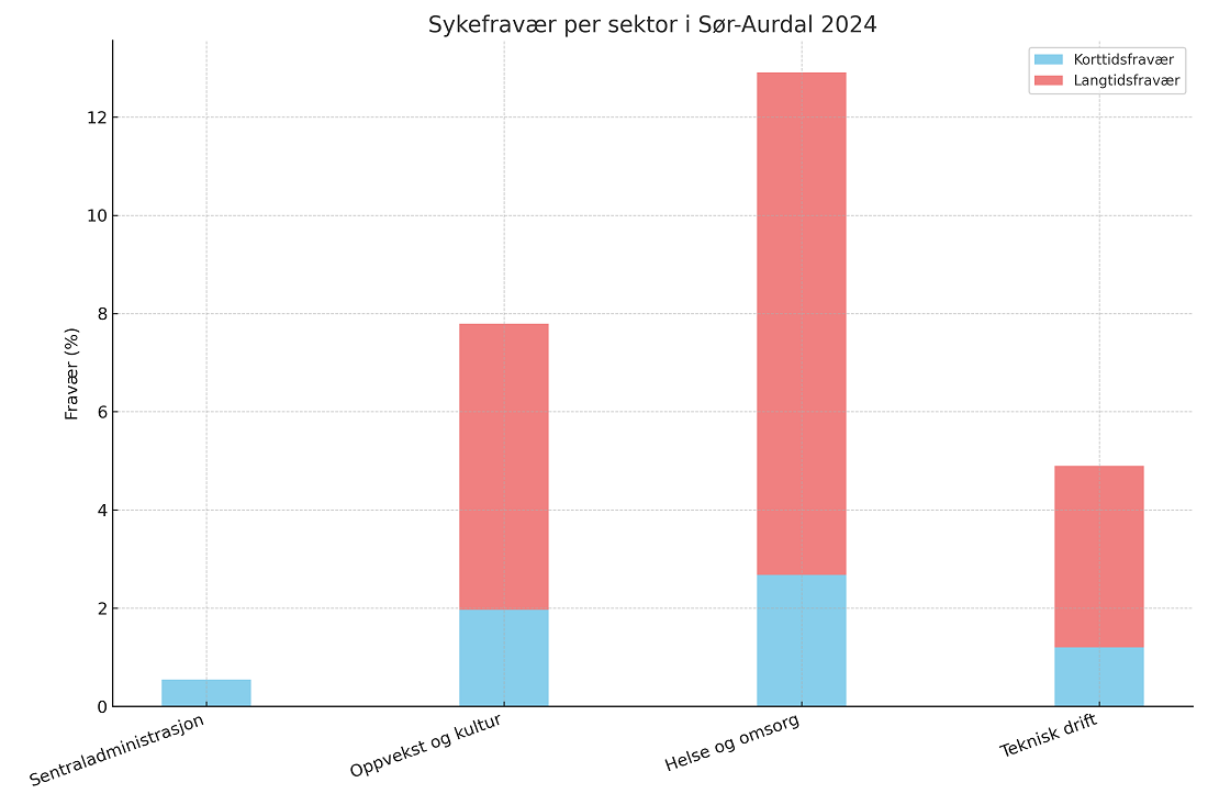 Sykefraværet i 2024 Sykefraværet i 2024