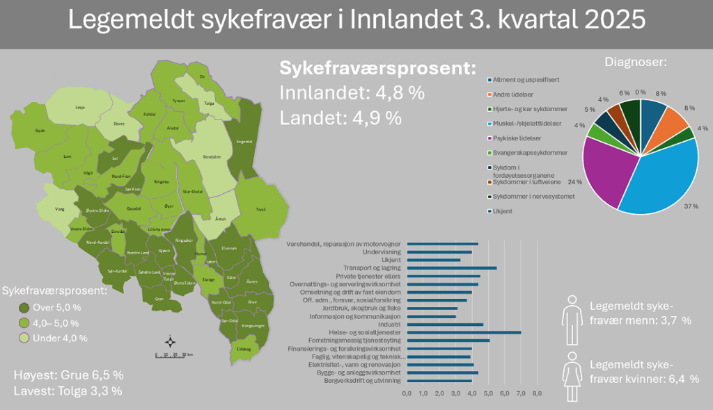 Sykefravær
