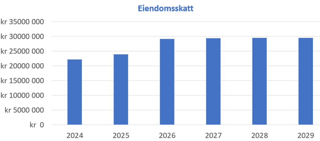 Eiendomsskatt