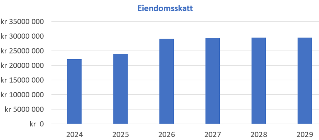 Eiendomsskatt